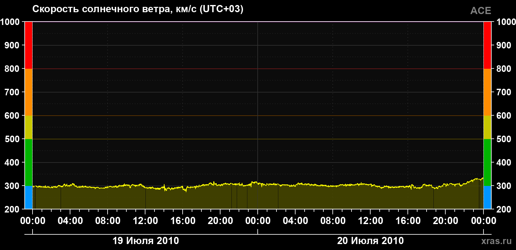 Скорость солнечного ветра