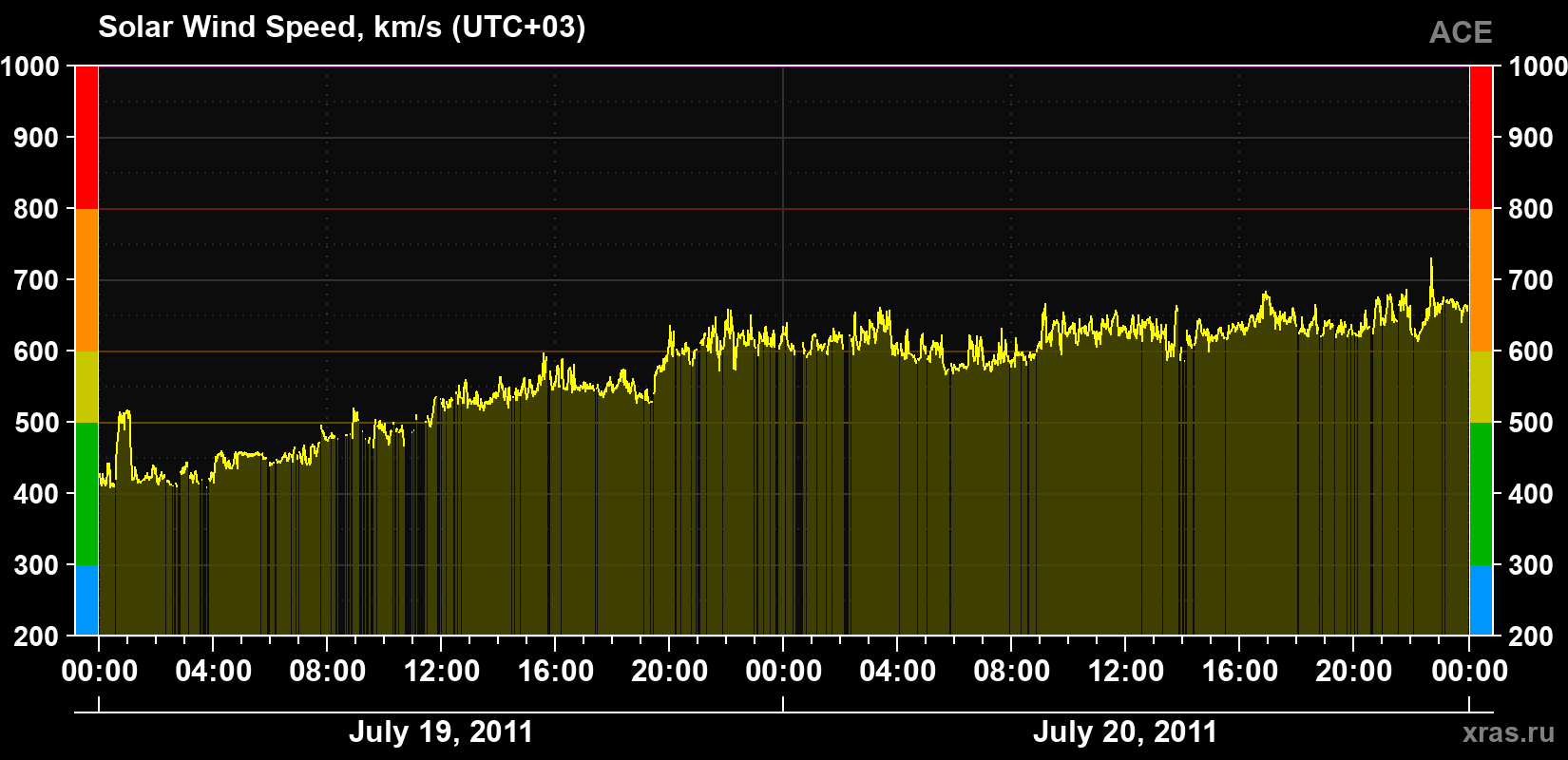 Solar wind speed