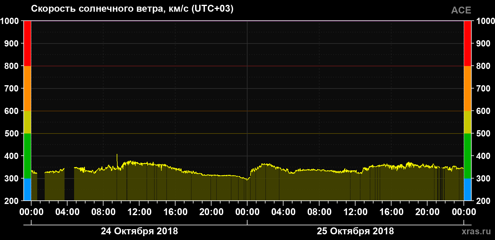 Скорость солнечного ветра