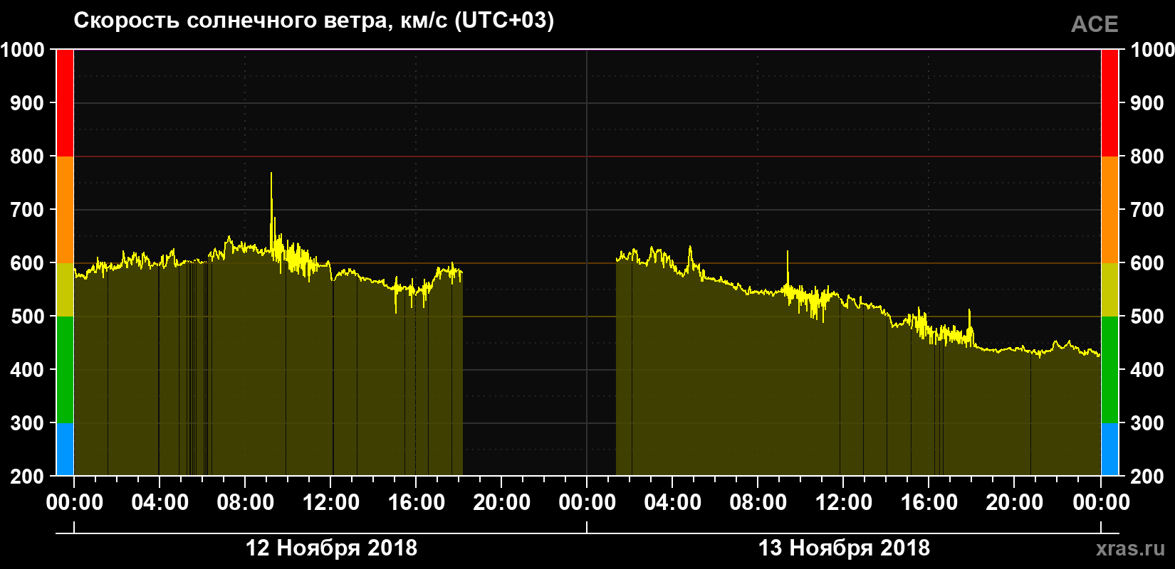 Скорость солнечного ветра