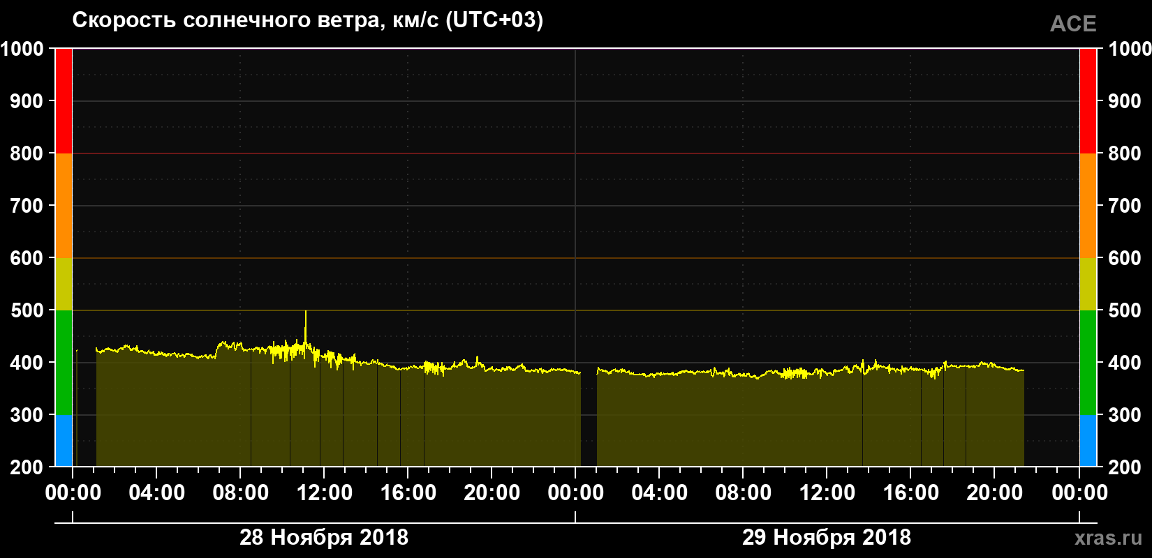 Скорость солнечного ветра