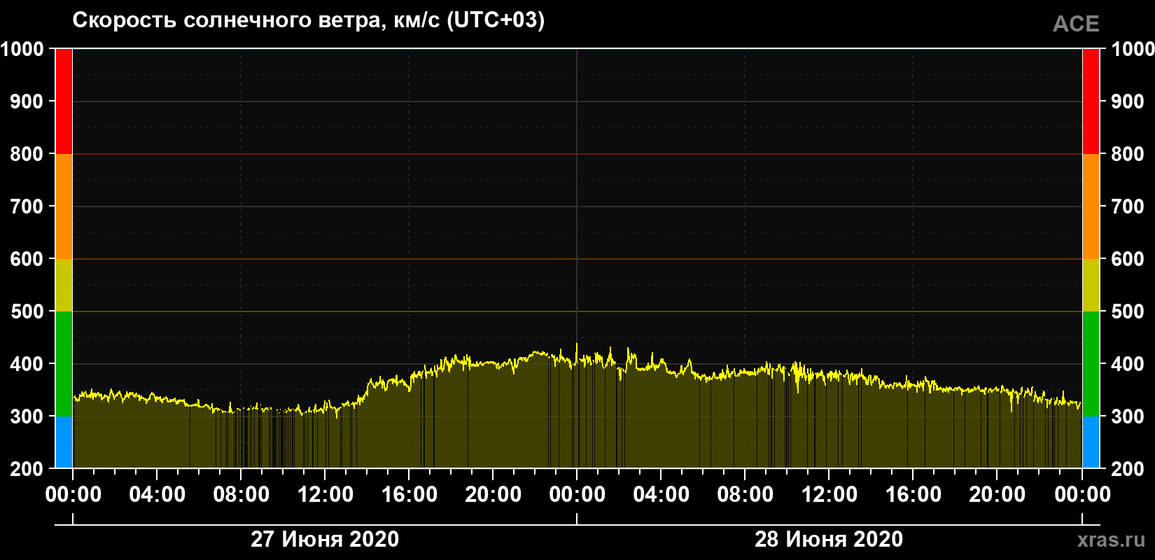 Скорость солнечного ветра