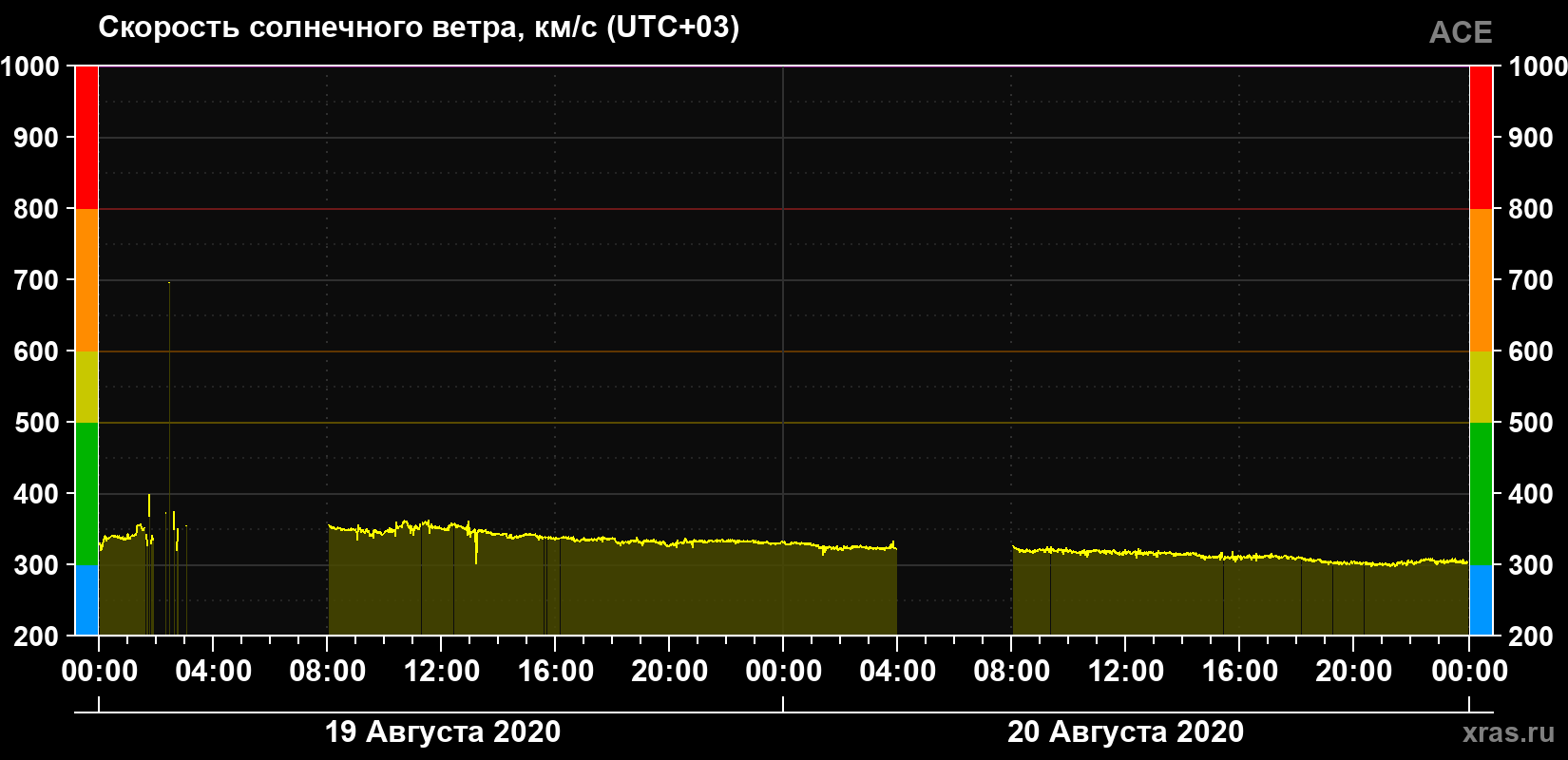 Скорость солнечного ветра