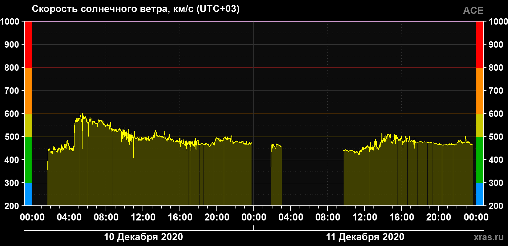 Скорость солнечного ветра