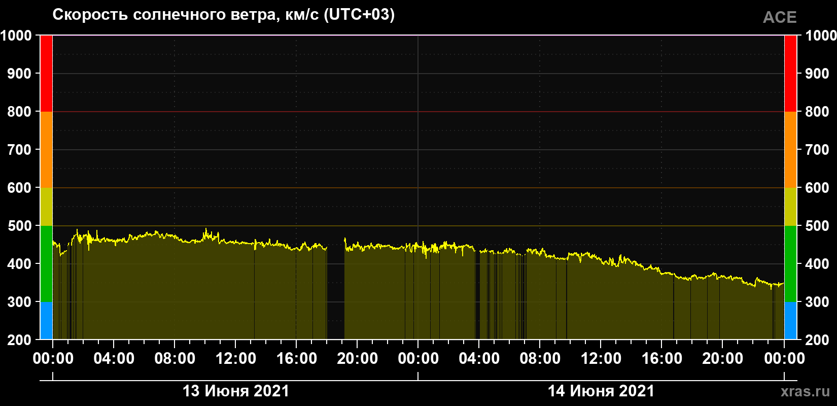 Скорость солнечного ветра
