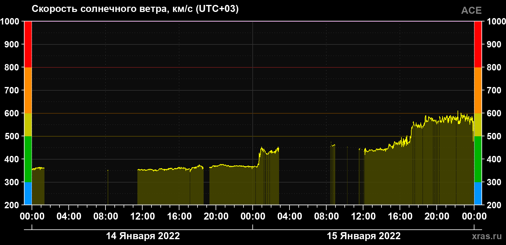 Скорость солнечного ветра
