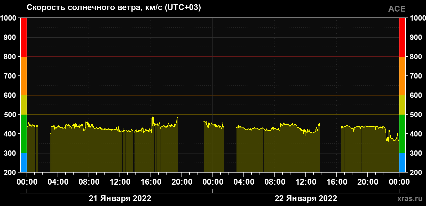Скорость солнечного ветра