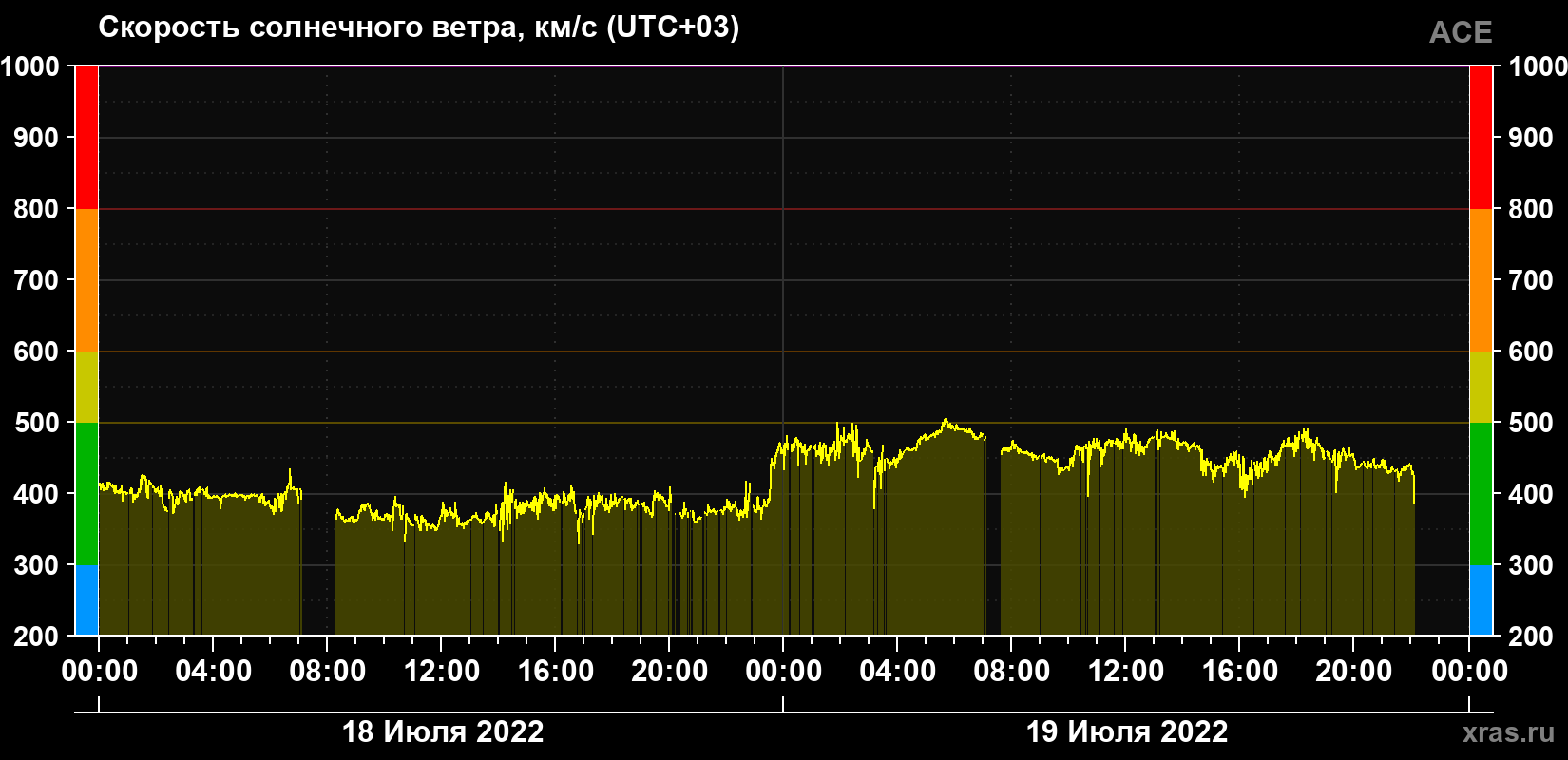 Скорость солнечного ветра
