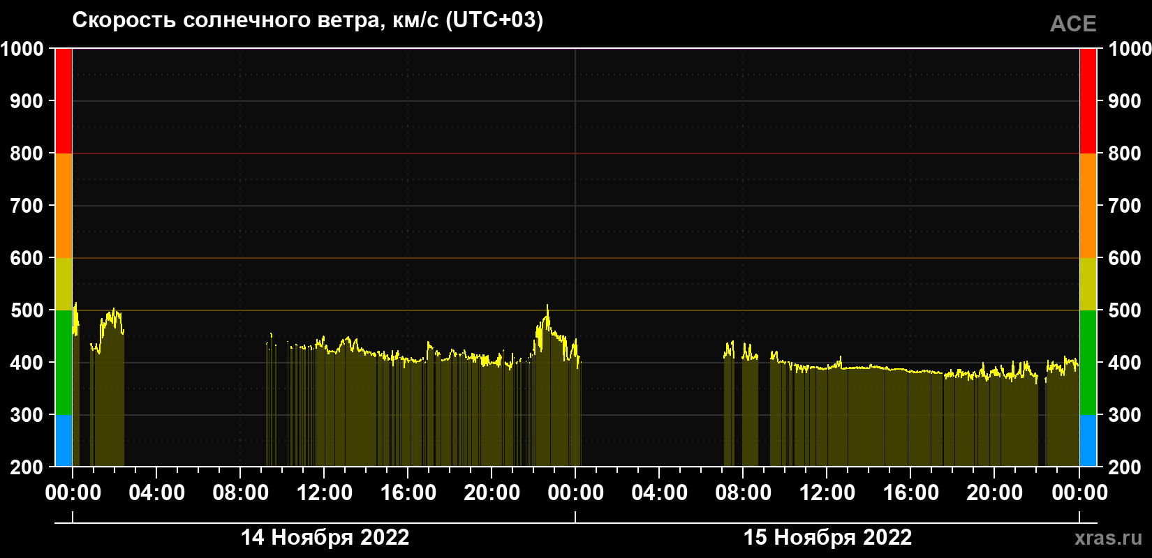 Скорость солнечного ветра