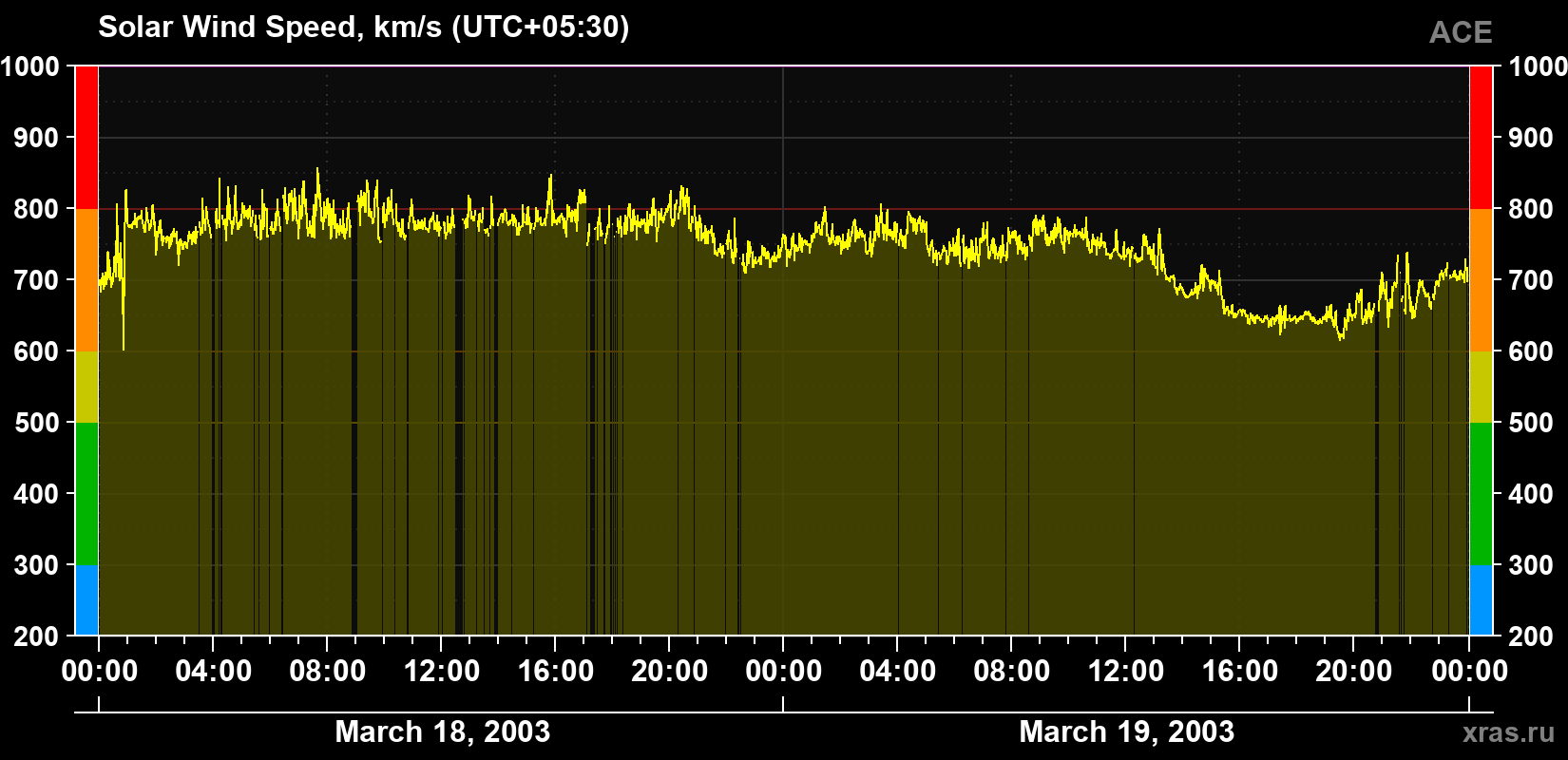 Solar wind speed