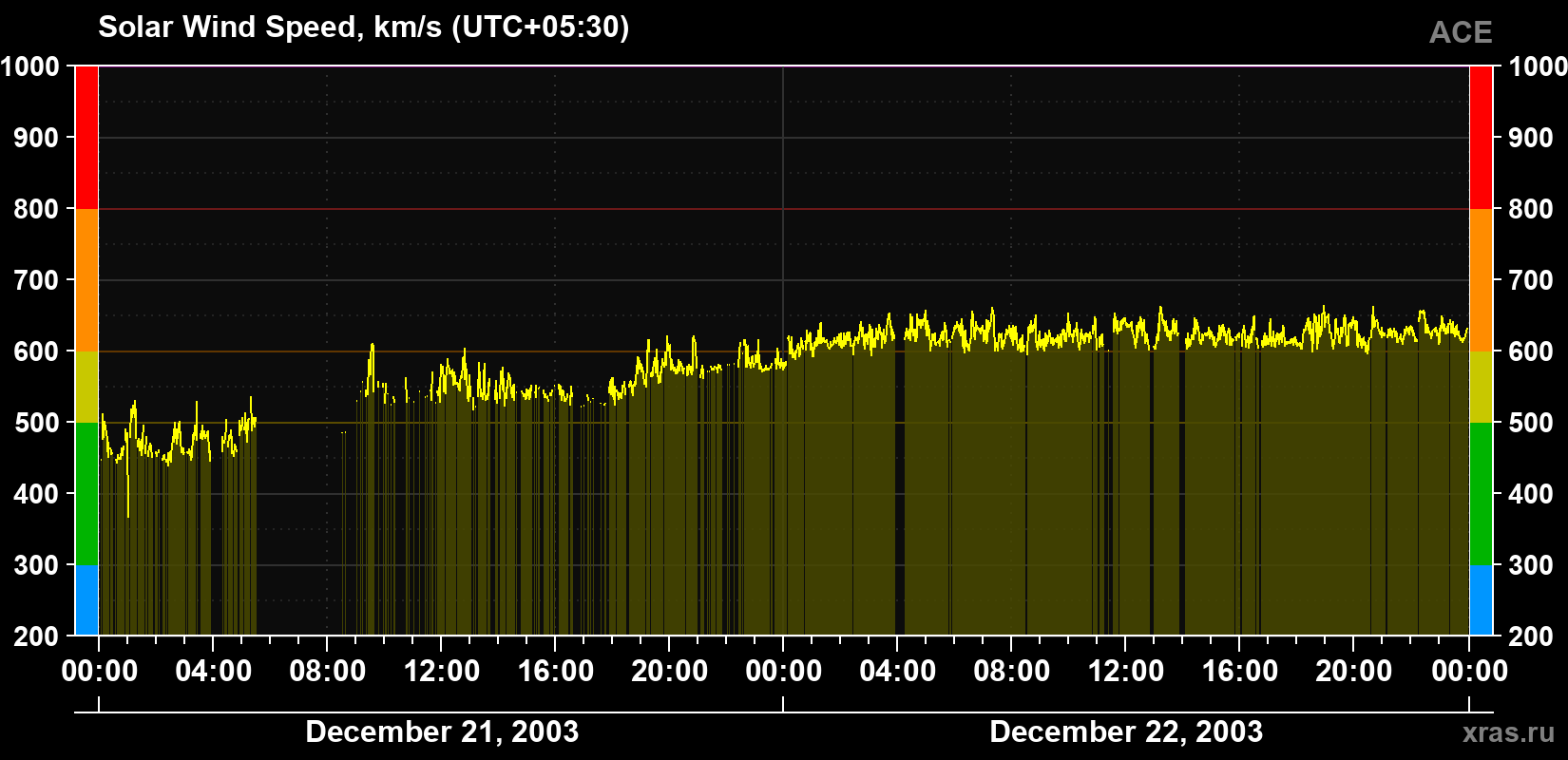 Solar wind speed