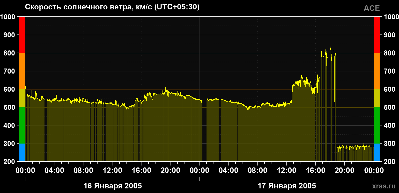 Скорость солнечного ветра