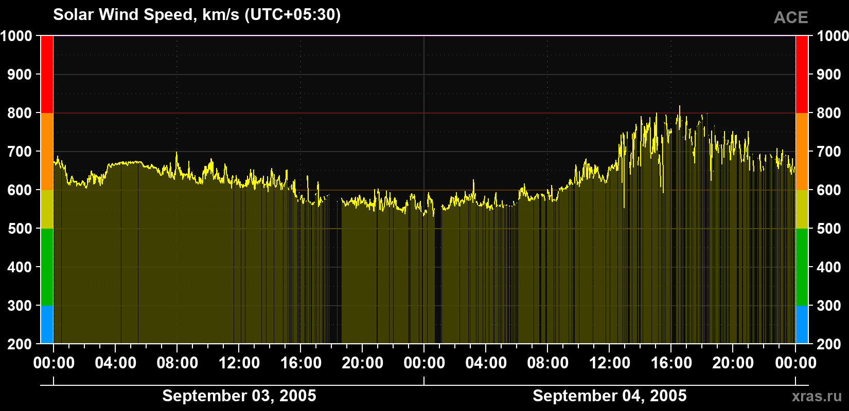 Solar wind speed