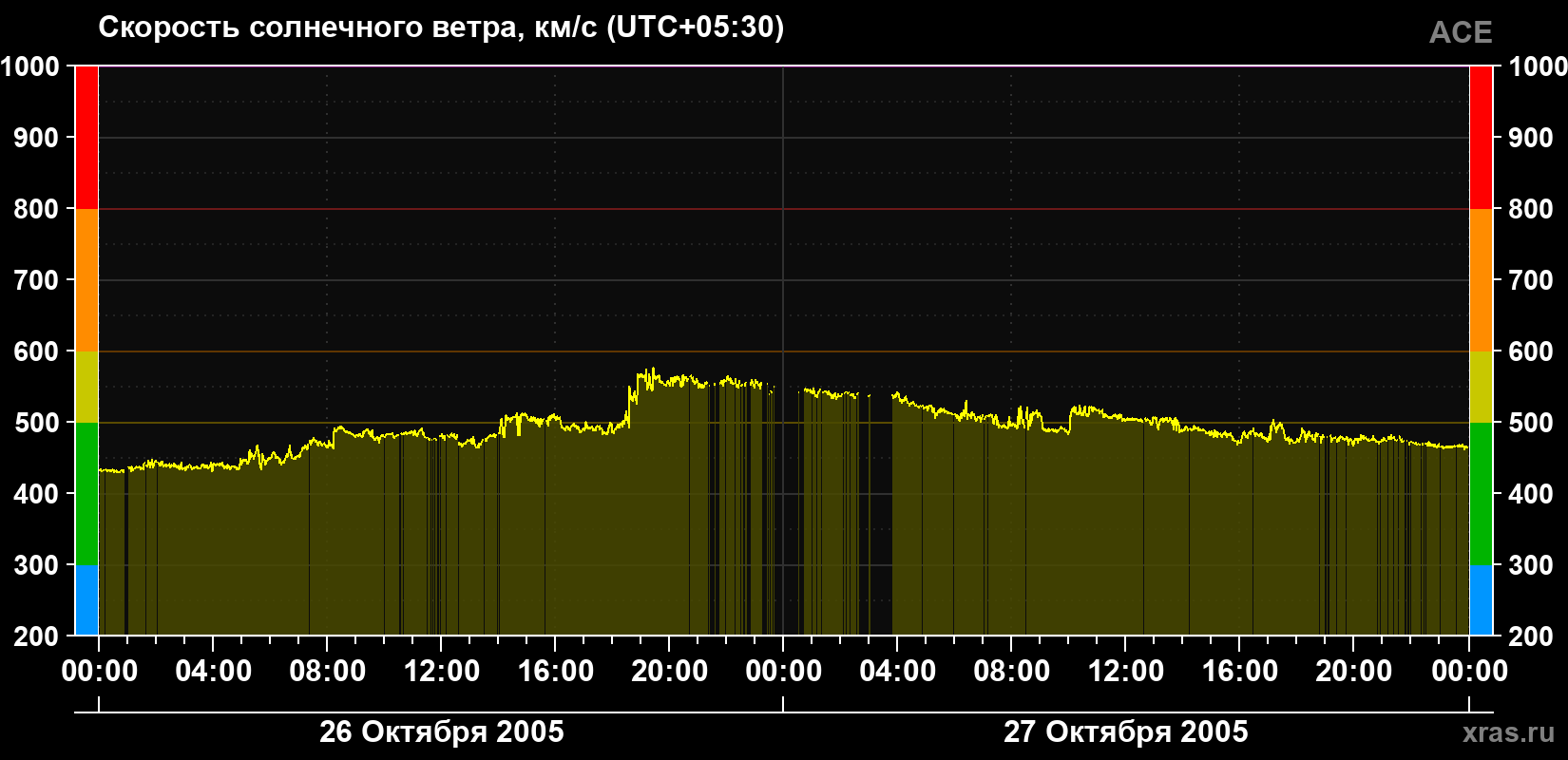 Скорость солнечного ветра