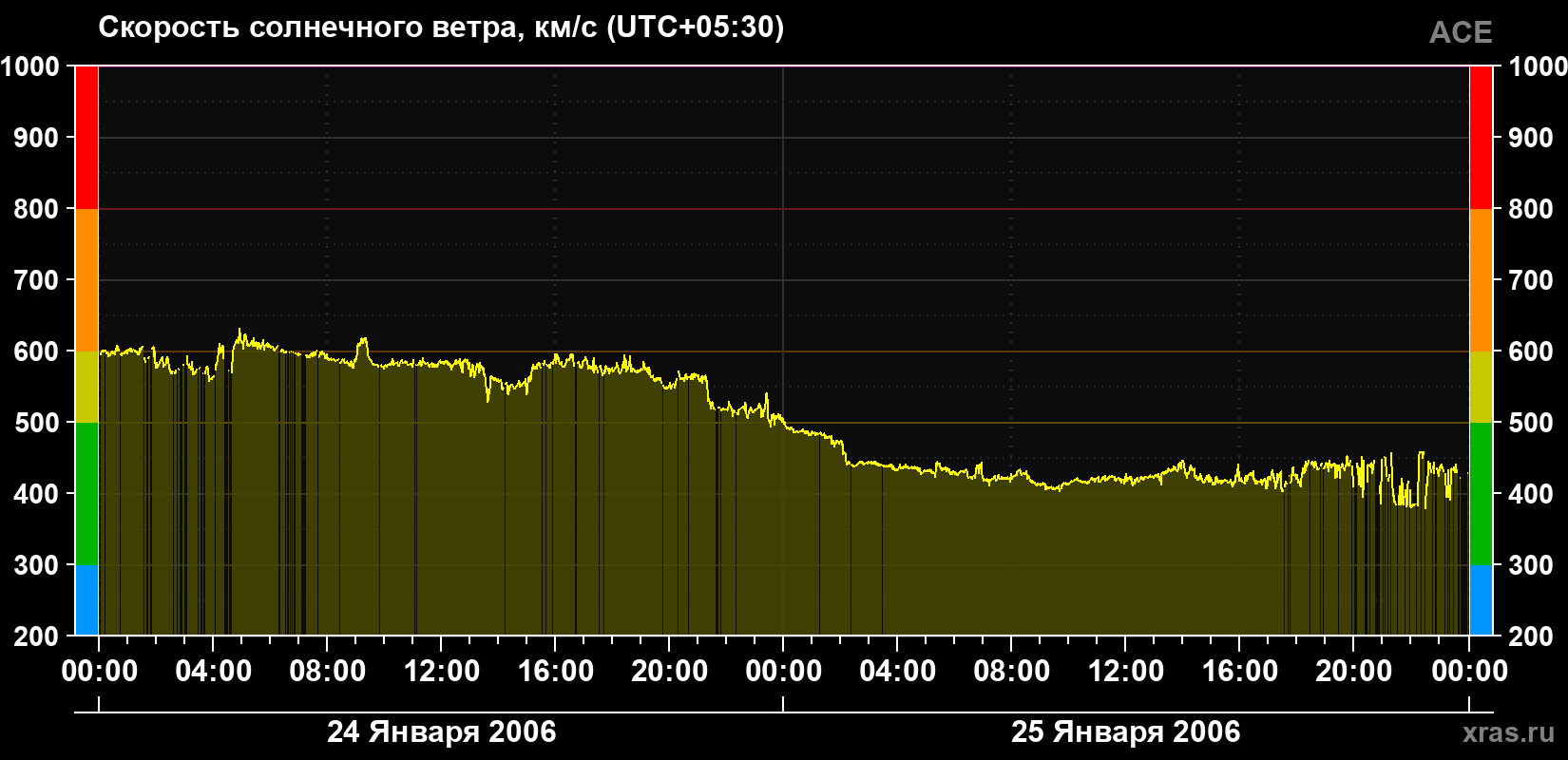 Скорость солнечного ветра