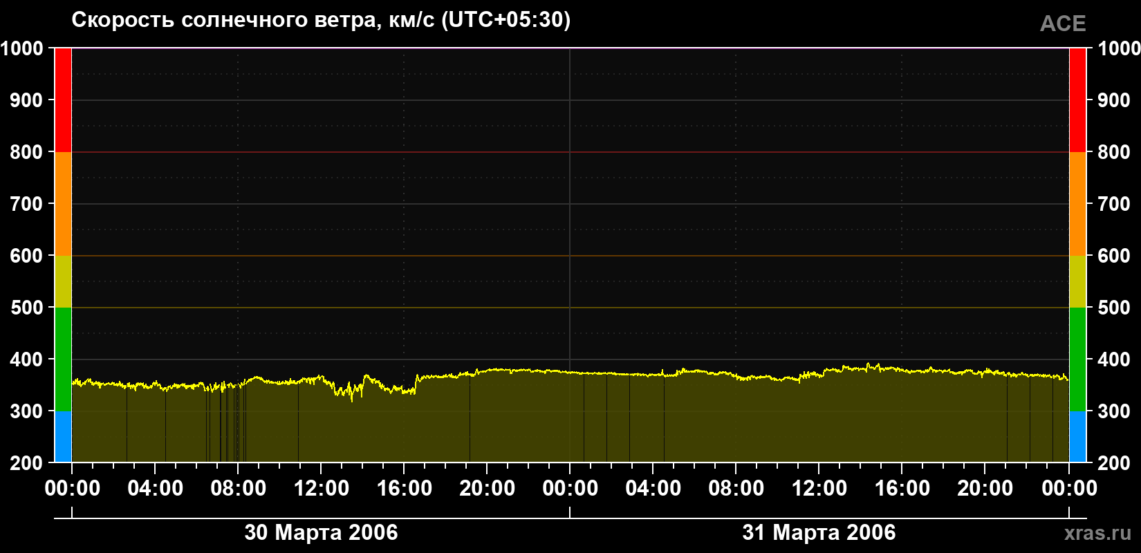 Скорость солнечного ветра