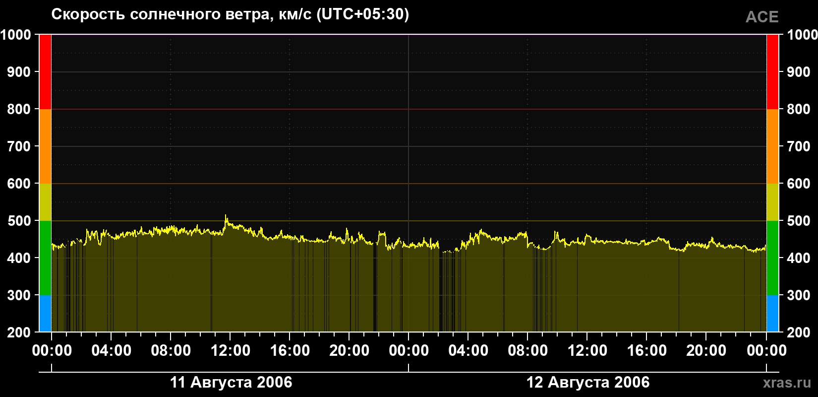 Скорость солнечного ветра