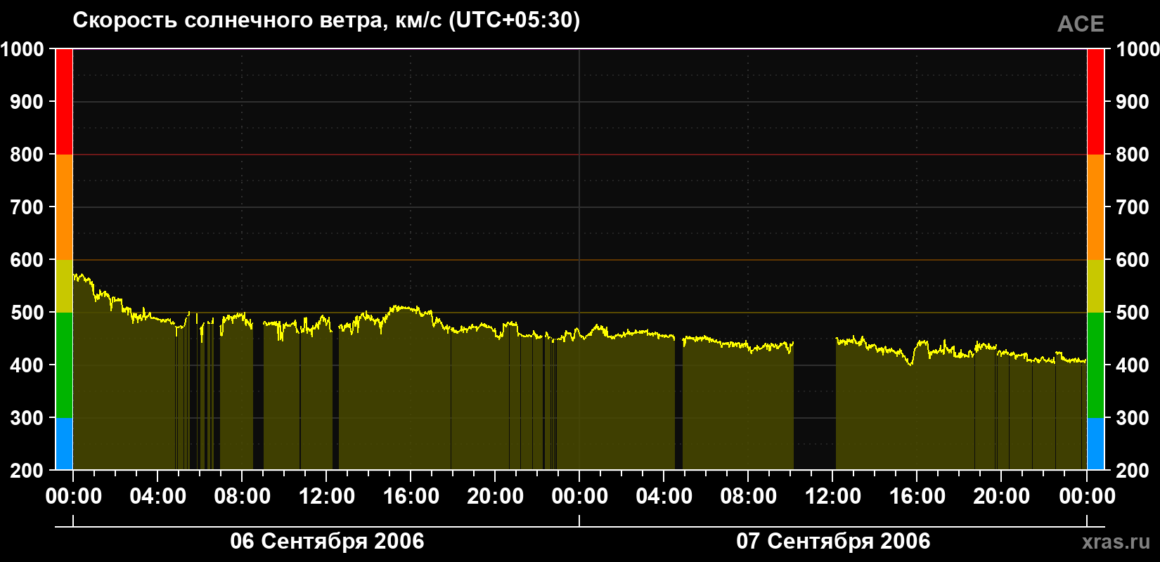 Скорость солнечного ветра