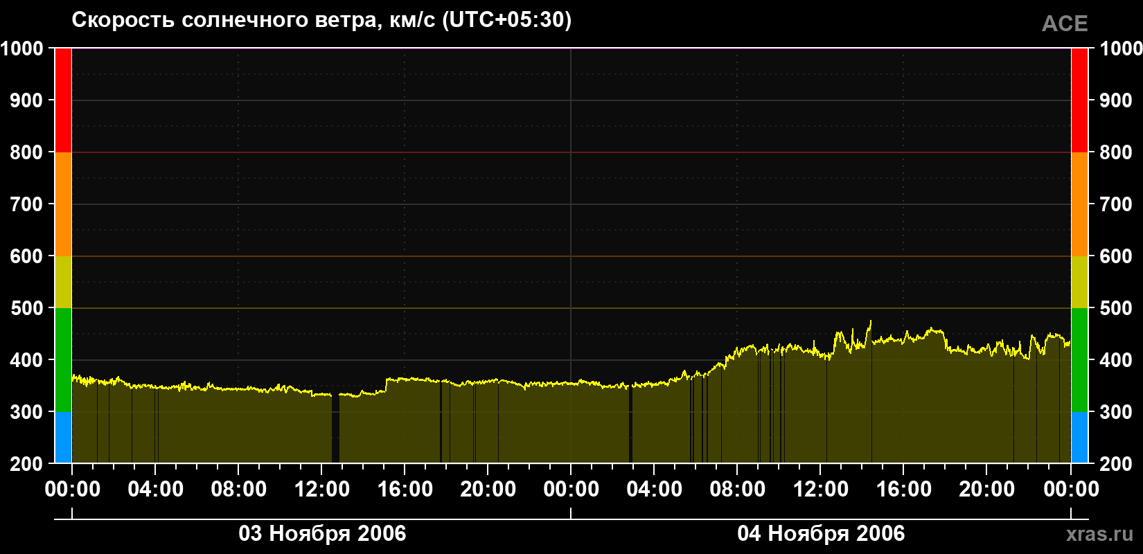 Скорость солнечного ветра