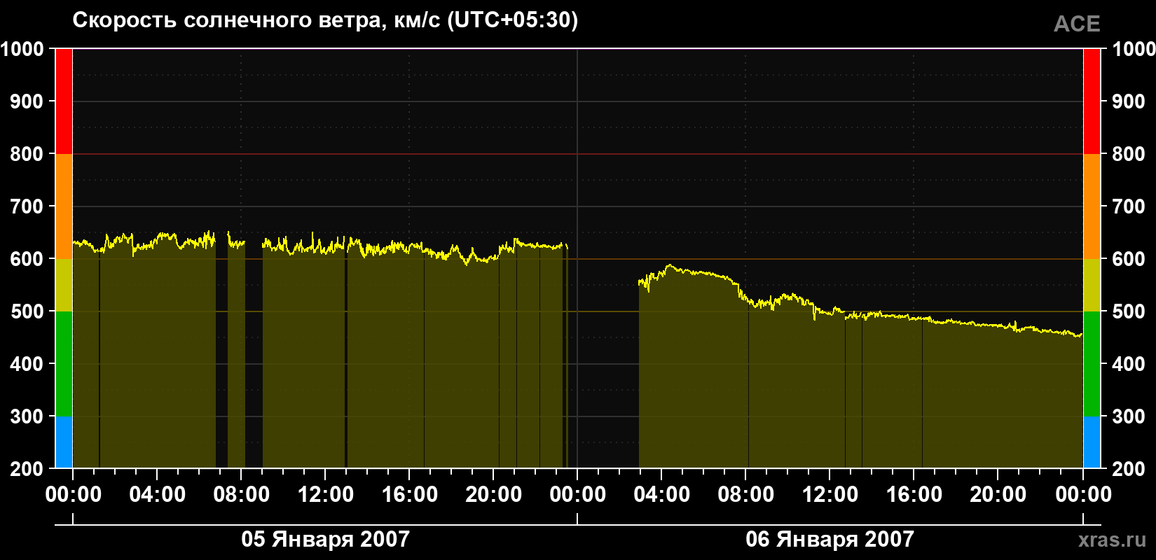 Скорость солнечного ветра