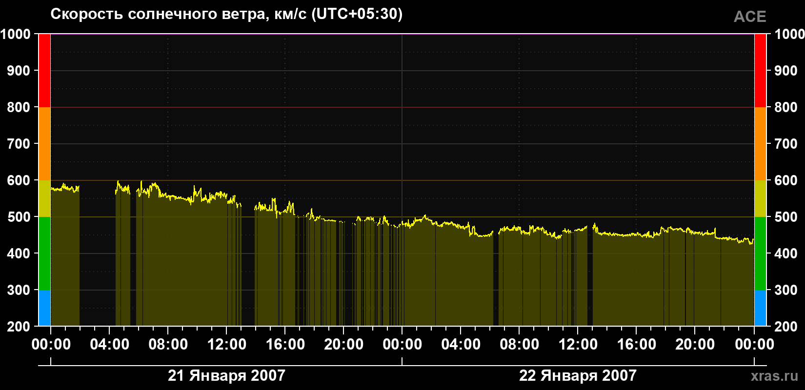 Скорость солнечного ветра