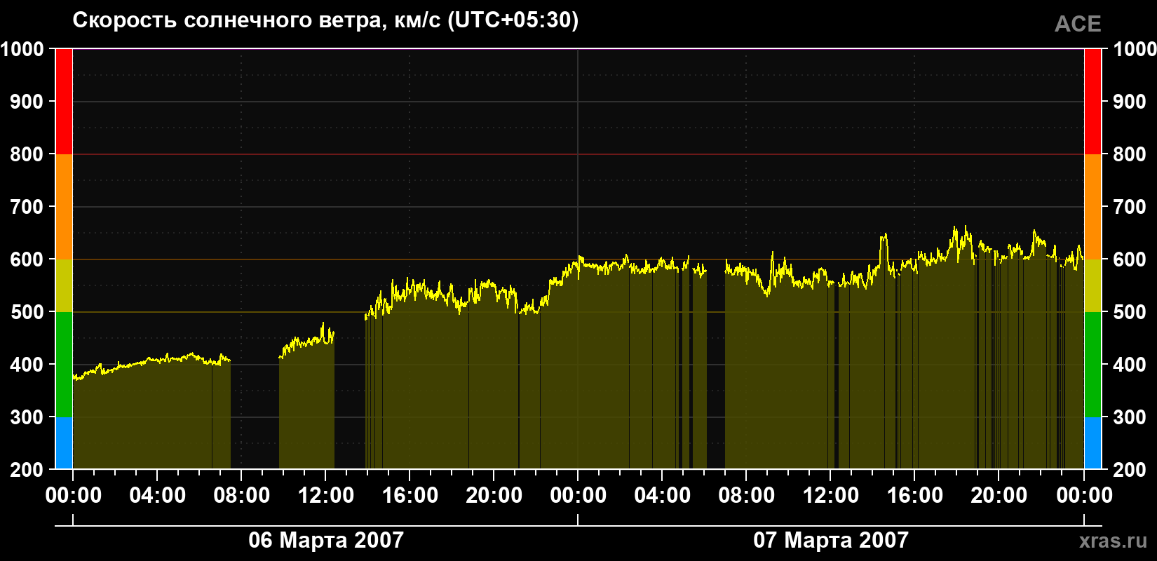 Скорость солнечного ветра