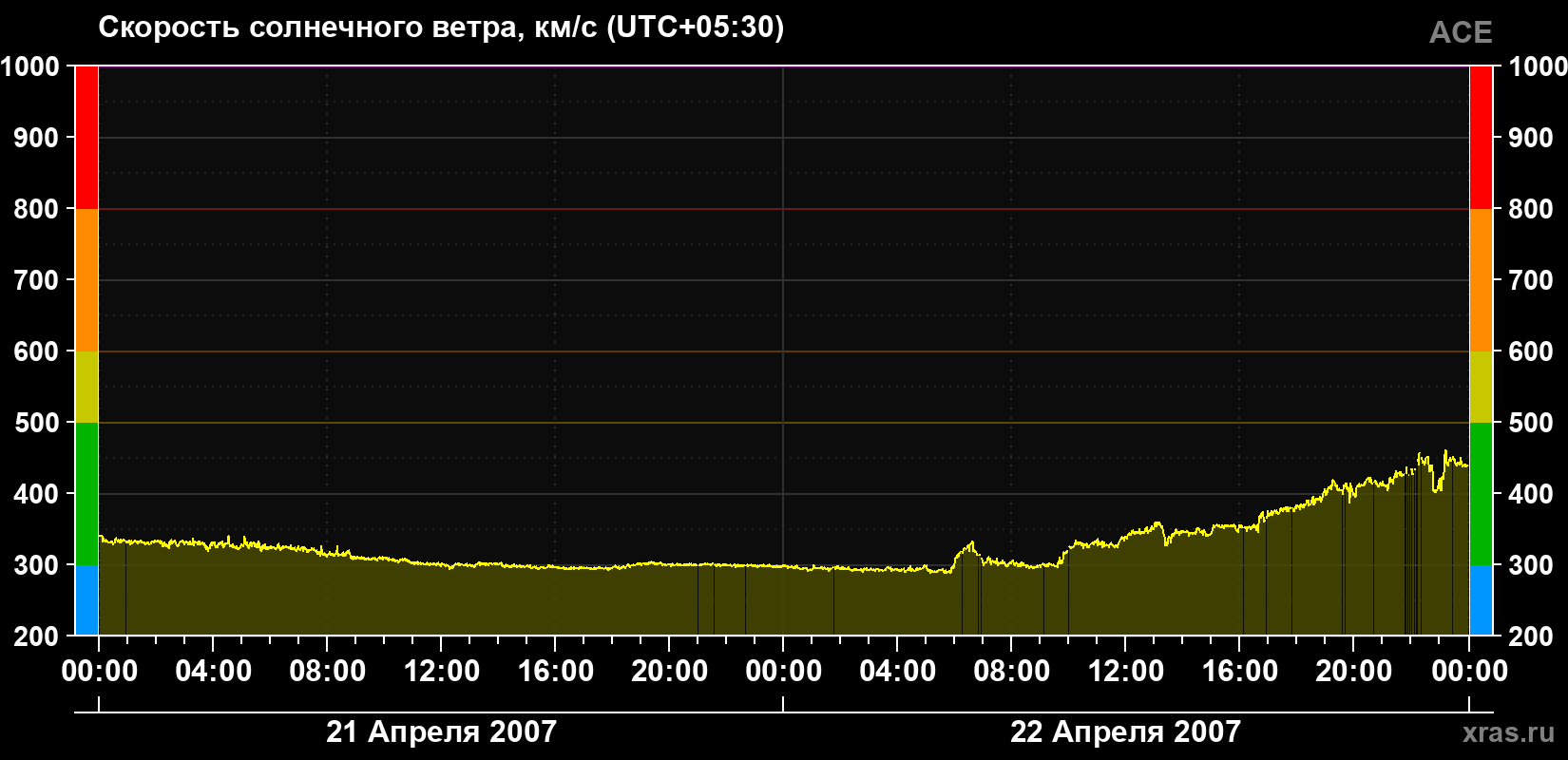 Скорость солнечного ветра