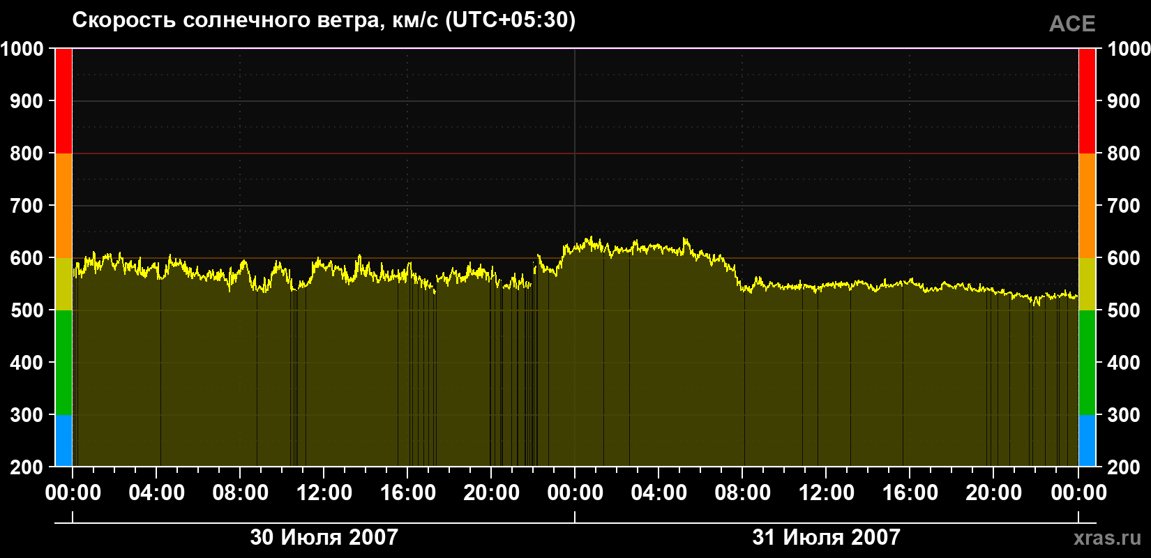 Скорость солнечного ветра