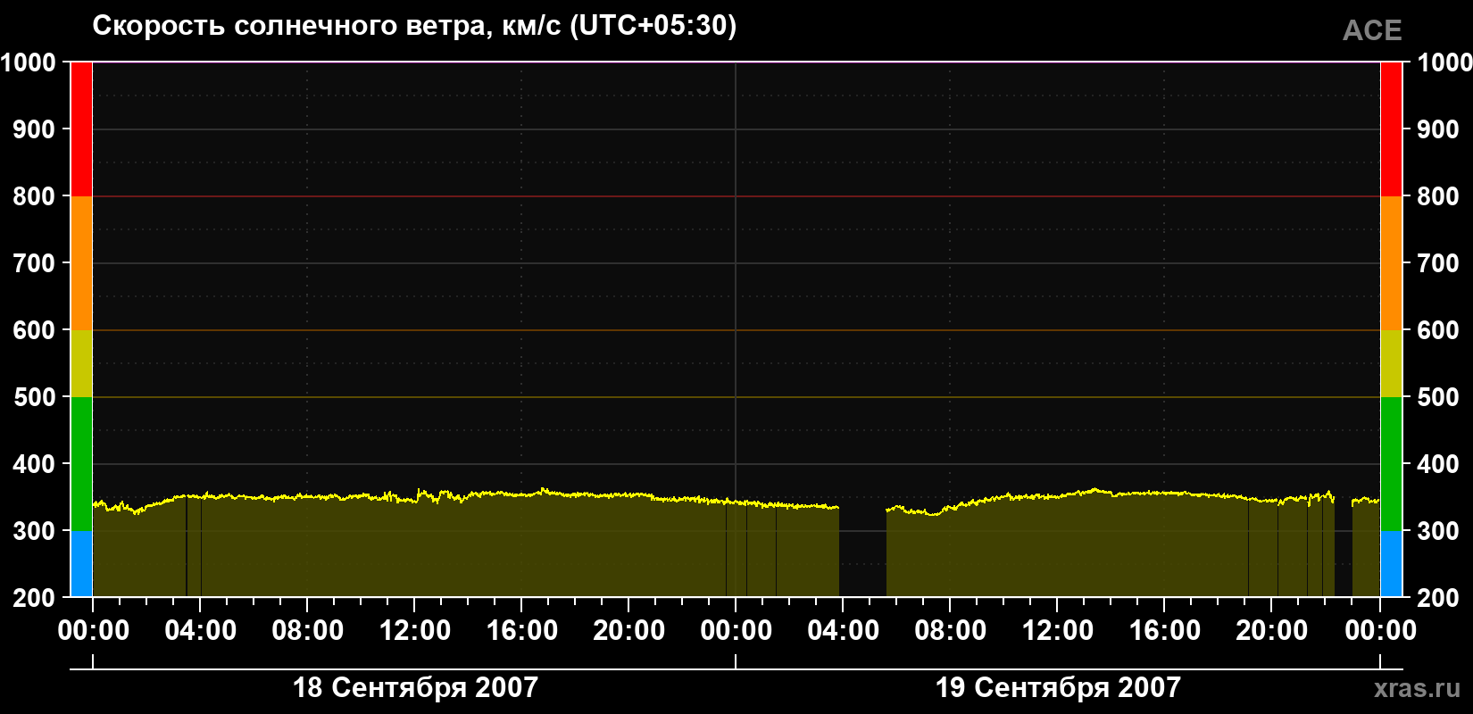 Скорость солнечного ветра