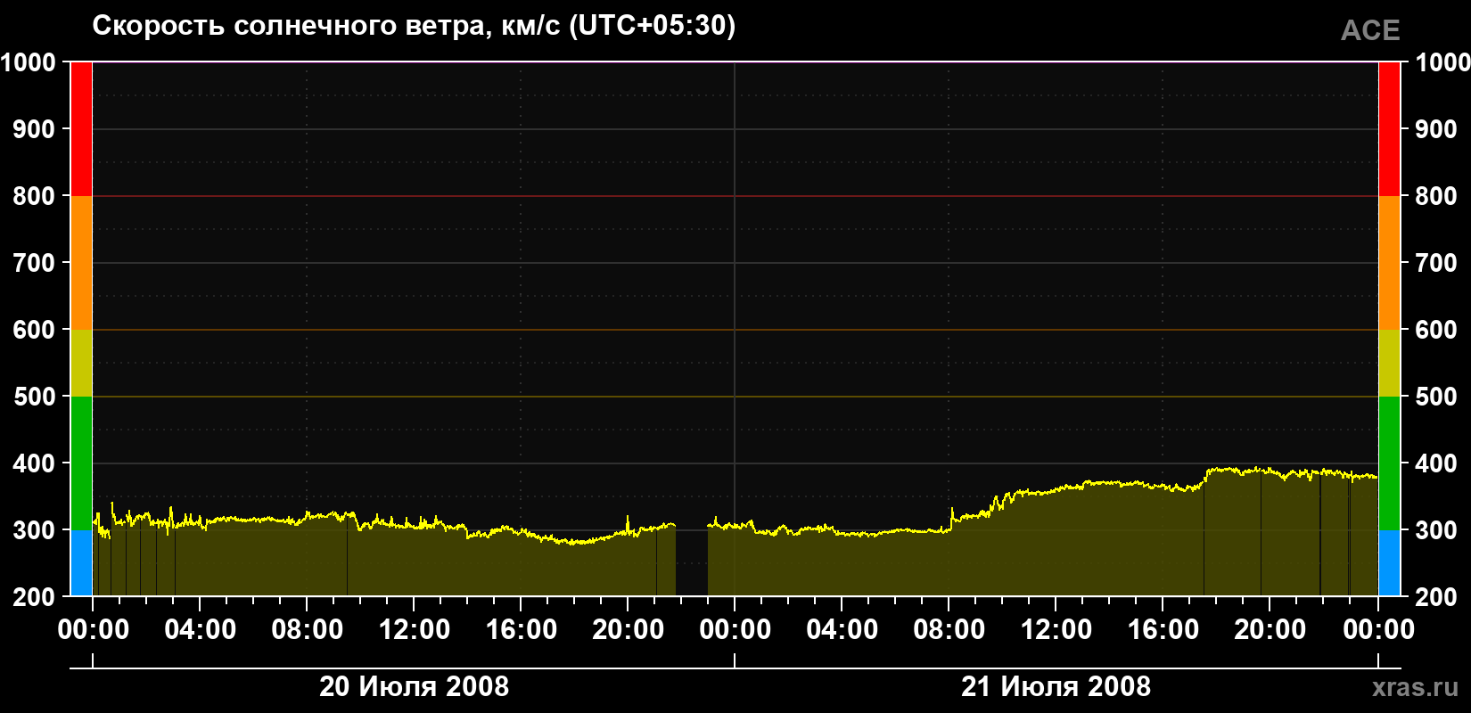 Скорость солнечного ветра