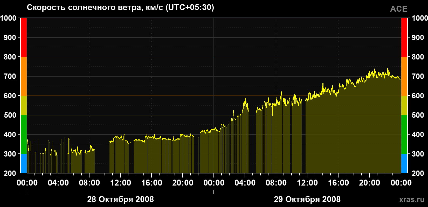 Скорость солнечного ветра