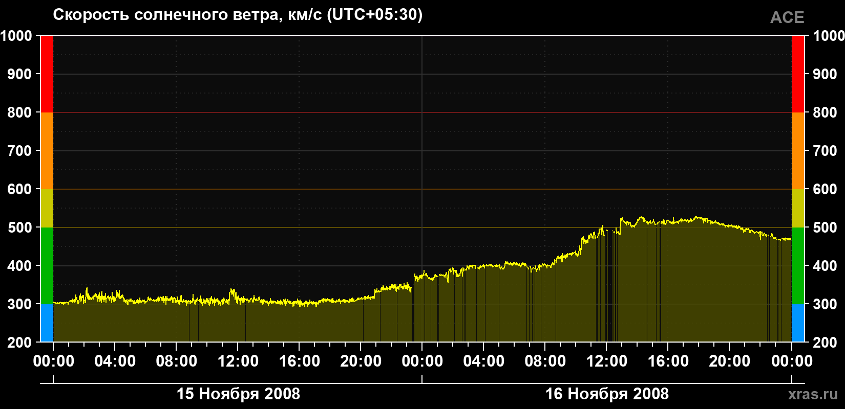 Скорость солнечного ветра