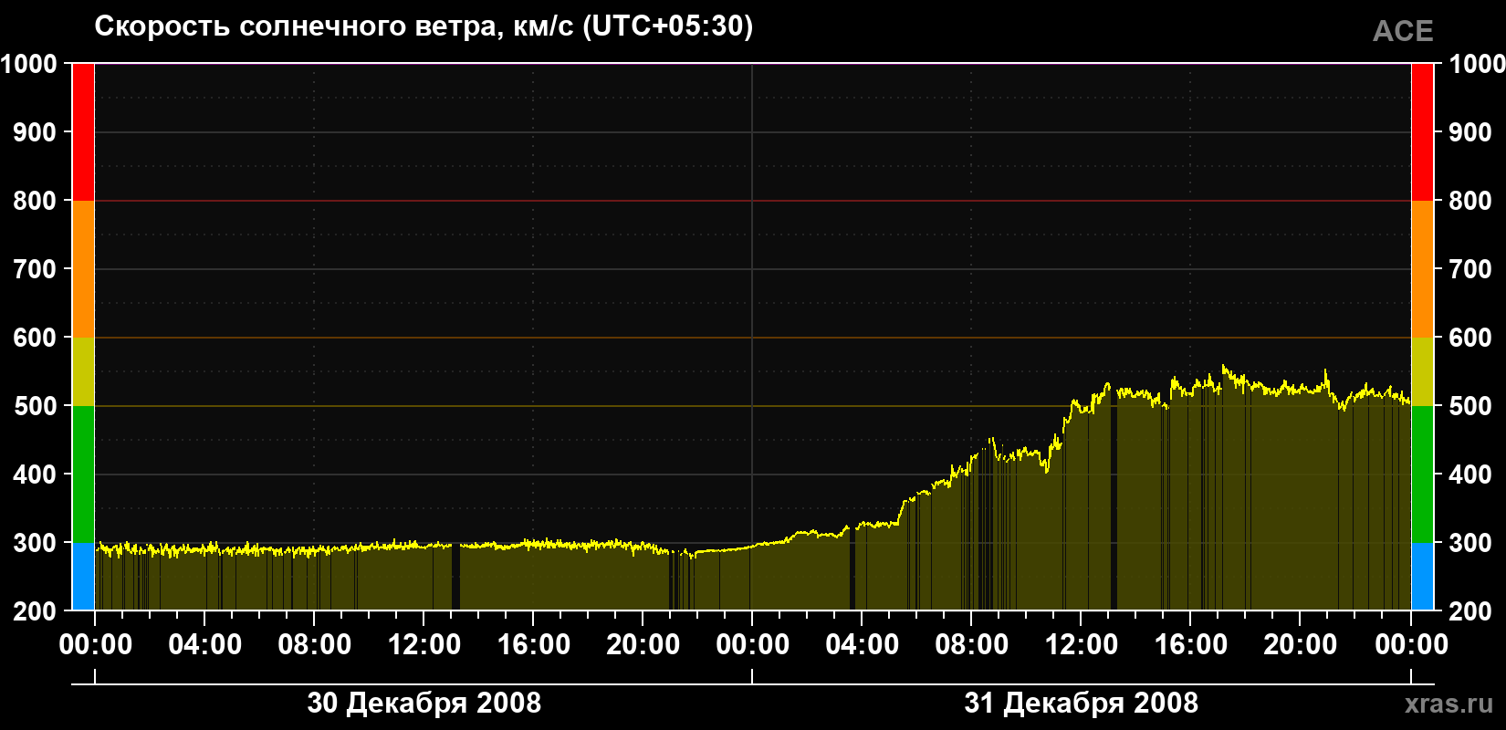 Скорость солнечного ветра