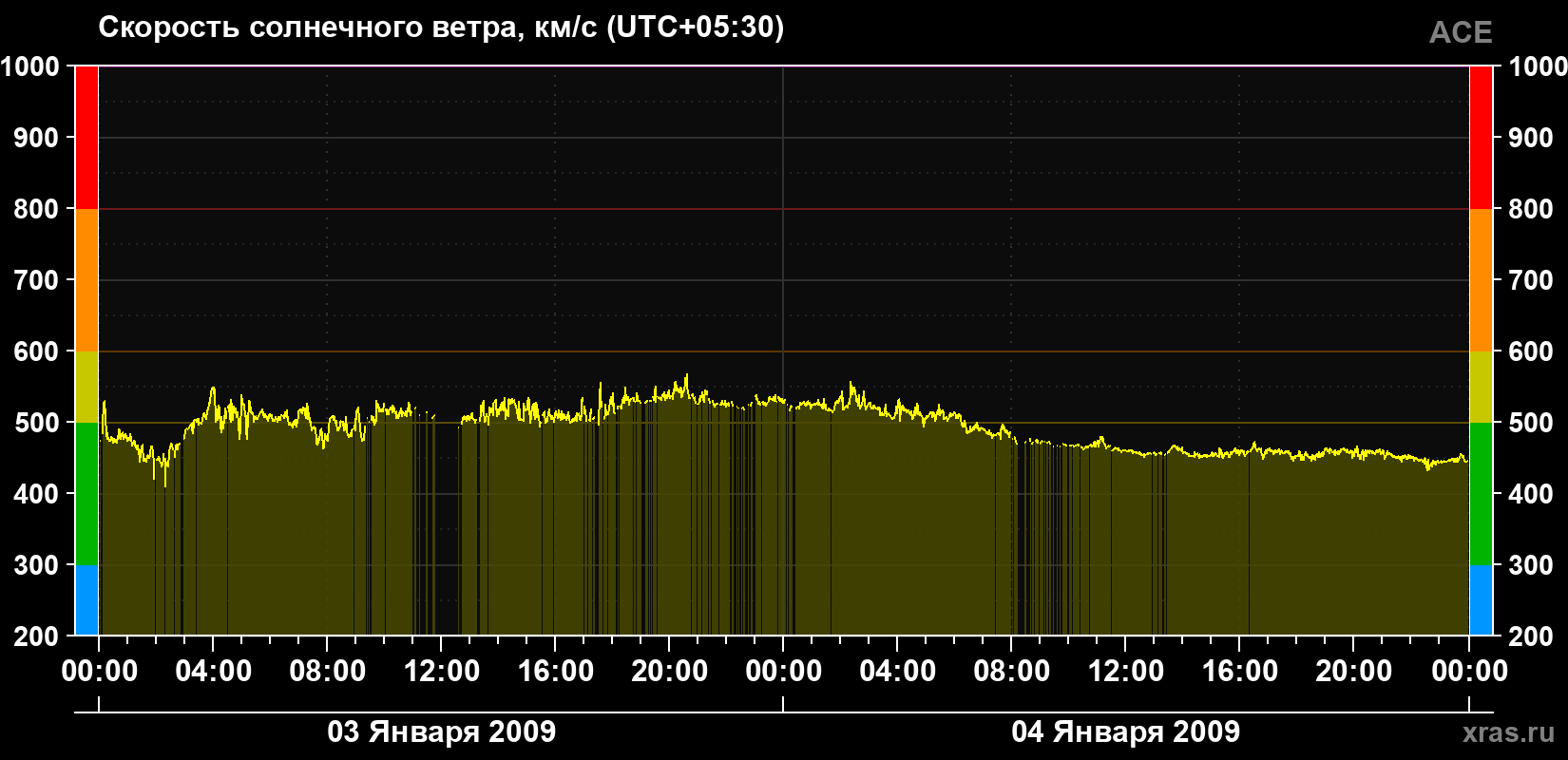 Скорость солнечного ветра