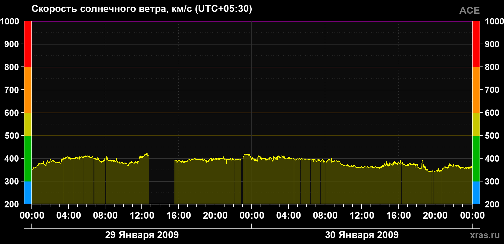 Скорость солнечного ветра