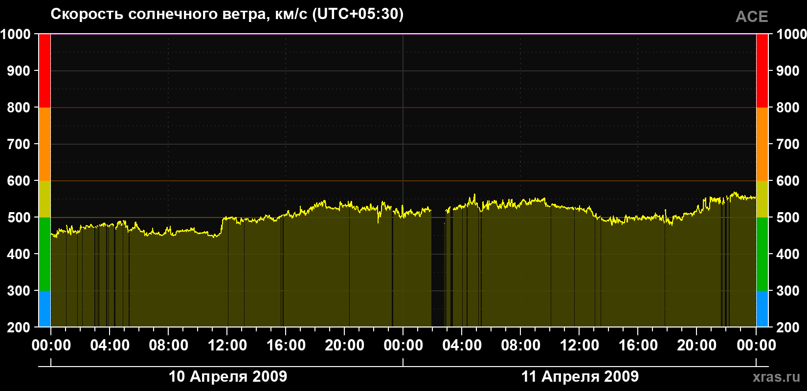 Скорость солнечного ветра