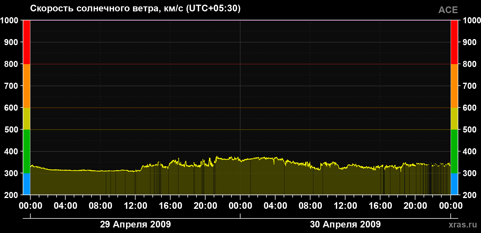 Скорость солнечного ветра