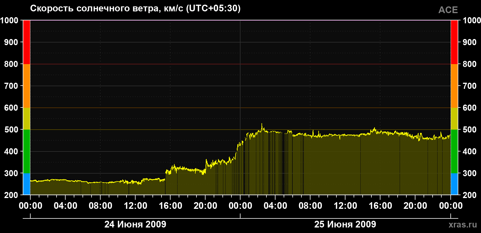 Скорость солнечного ветра