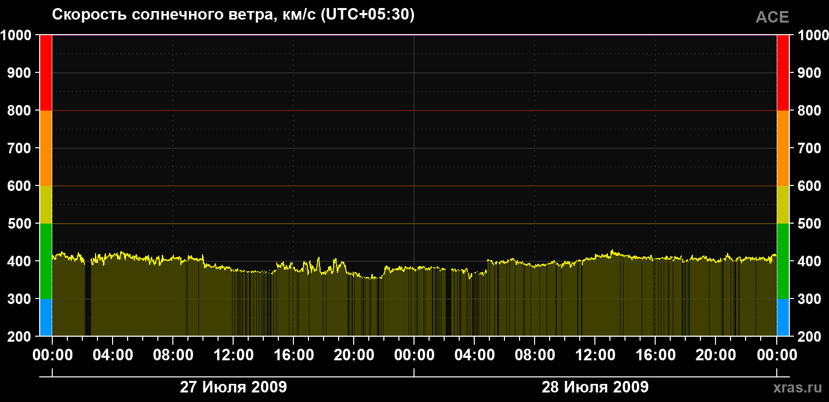 Скорость солнечного ветра