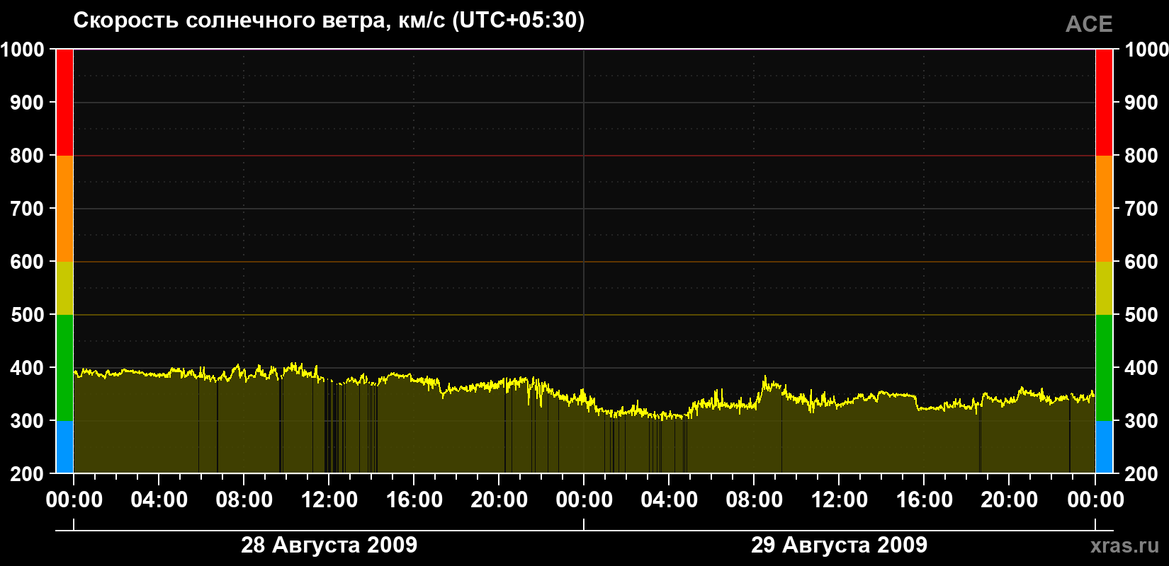 Скорость солнечного ветра