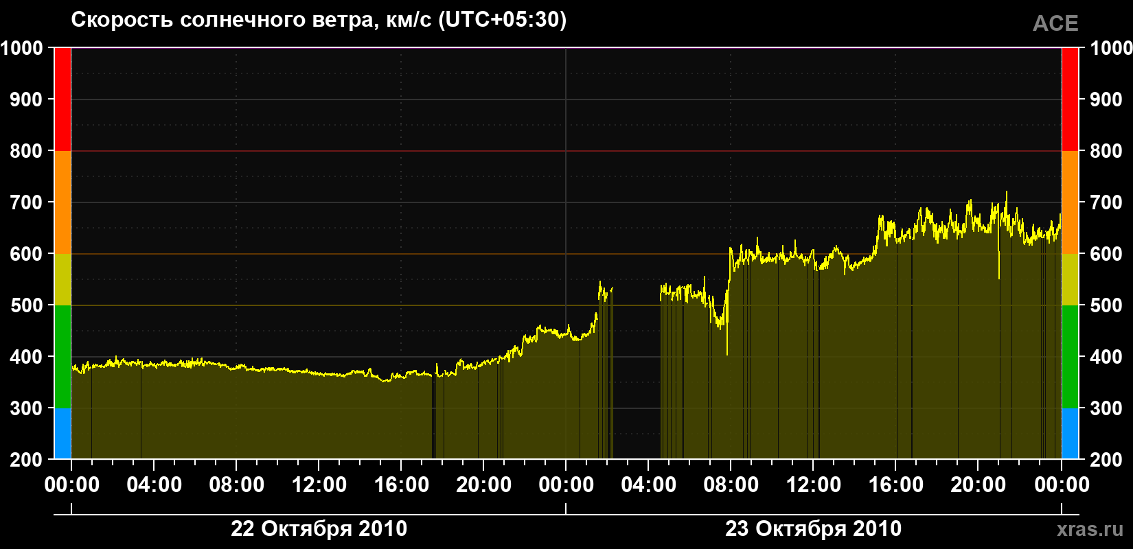 Скорость солнечного ветра