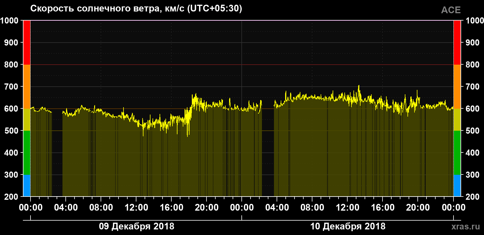Скорость солнечного ветра