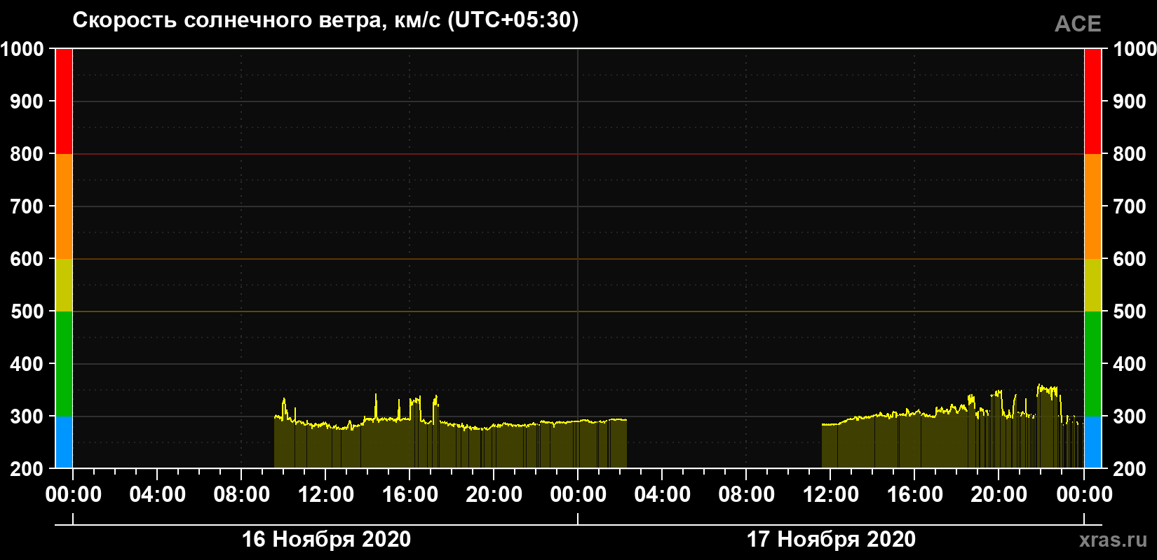 Скорость солнечного ветра