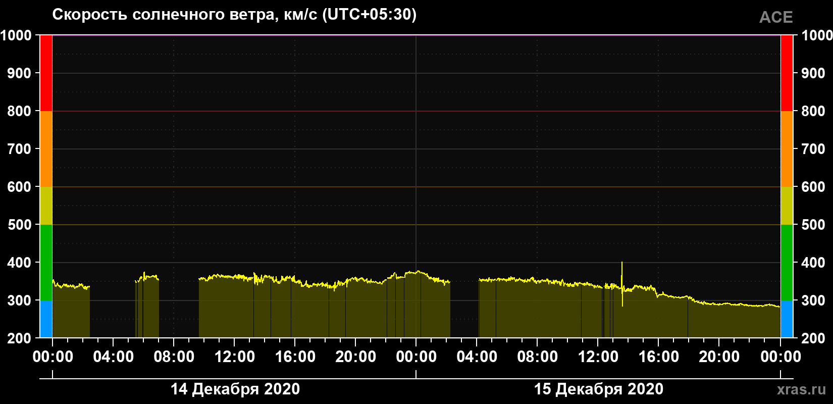 Скорость солнечного ветра