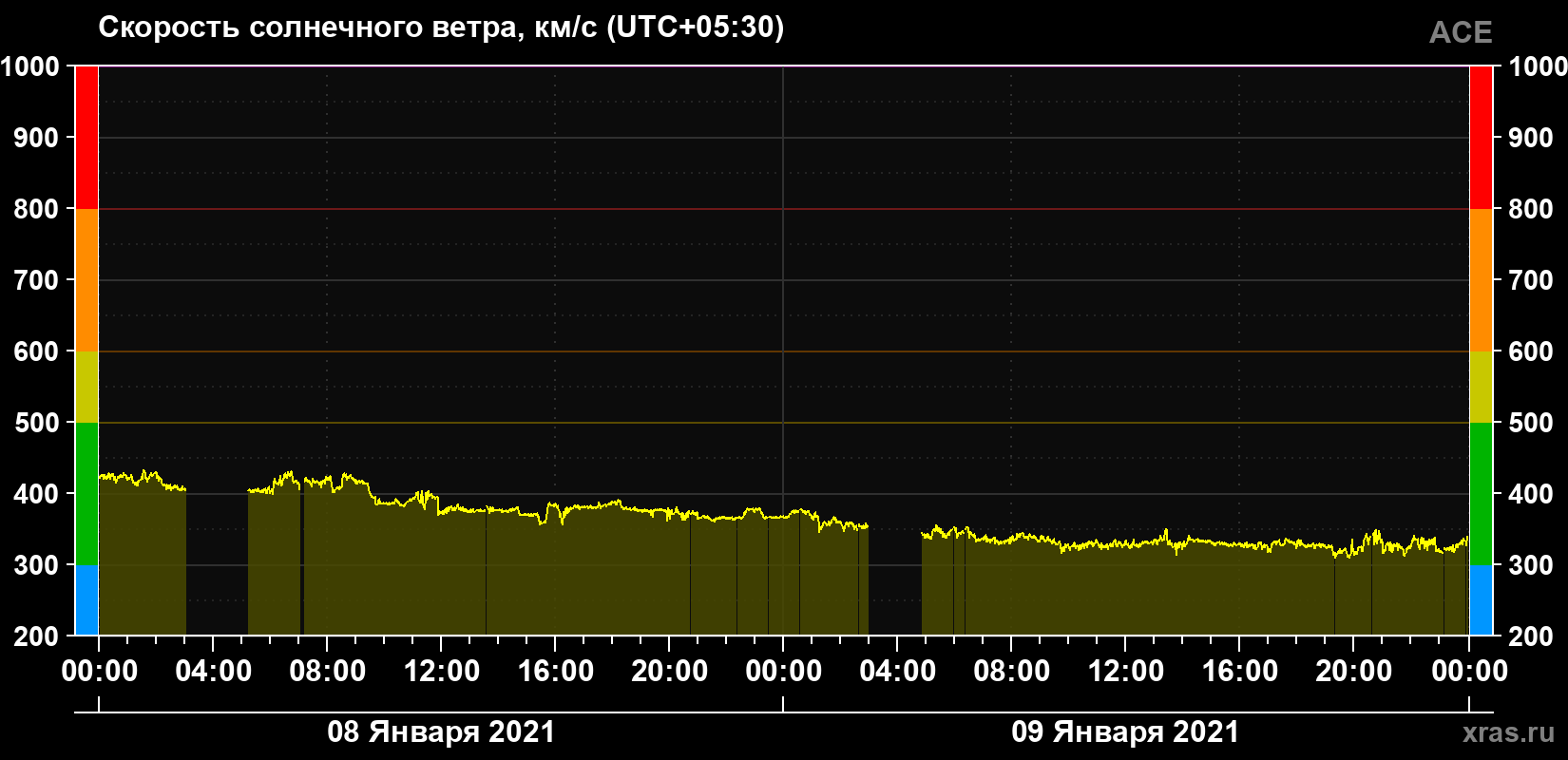 Скорость солнечного ветра