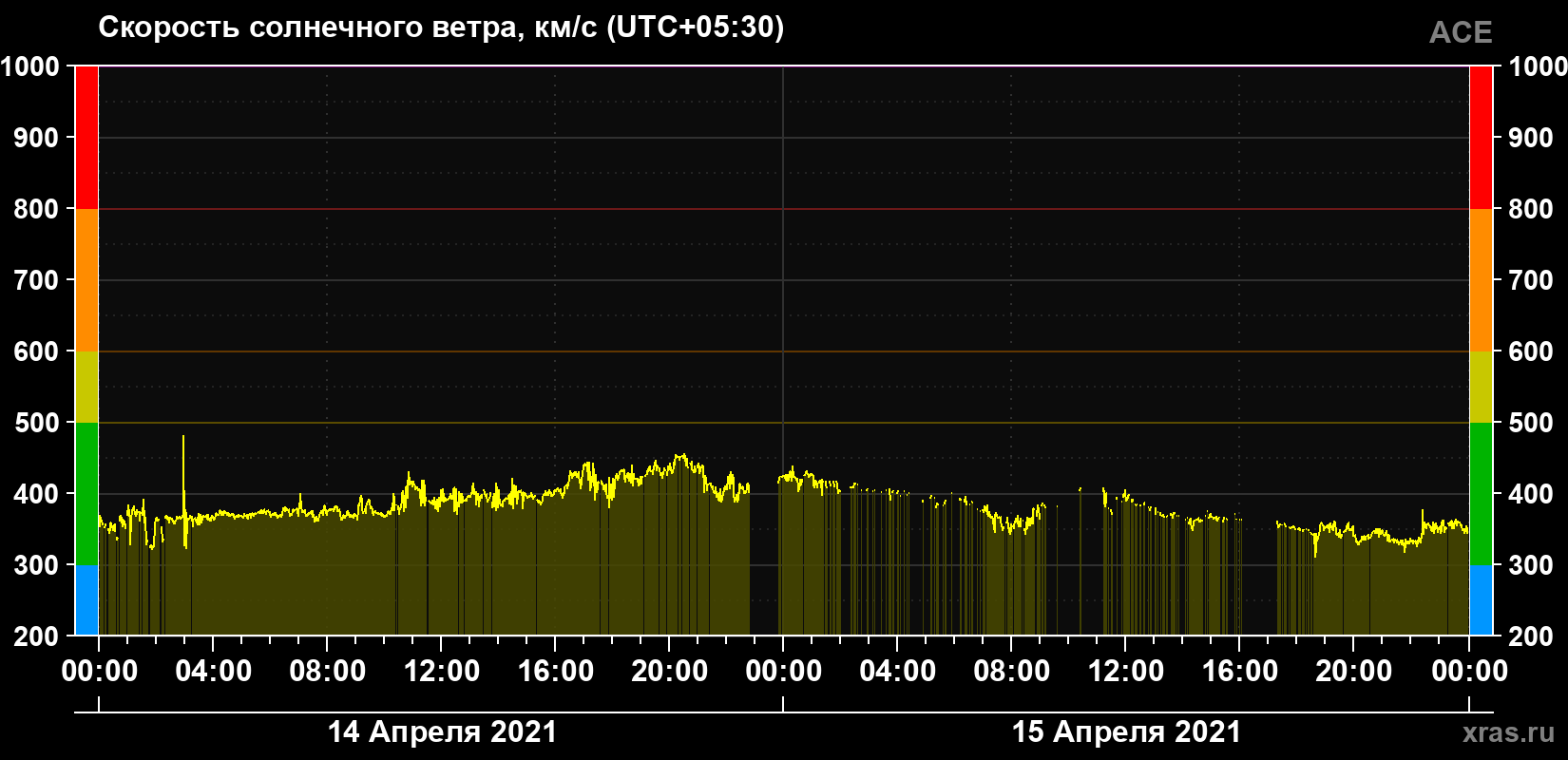 Скорость солнечного ветра