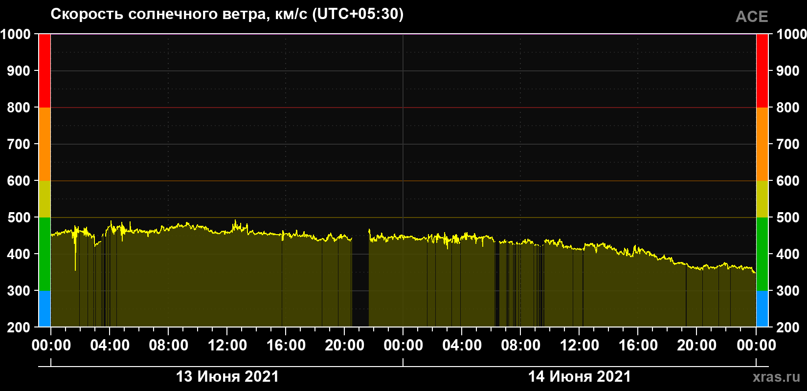 Скорость солнечного ветра