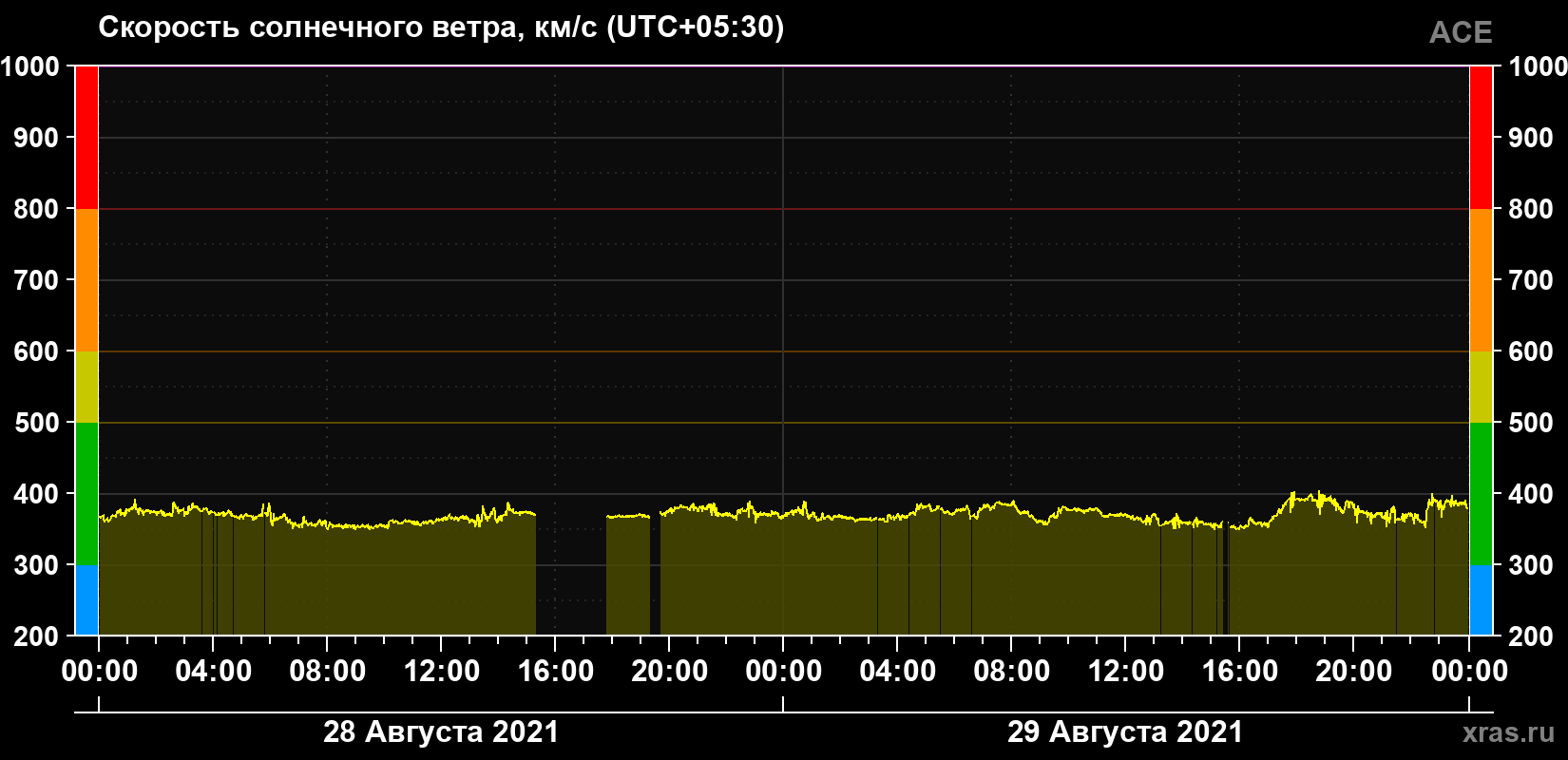 Скорость солнечного ветра