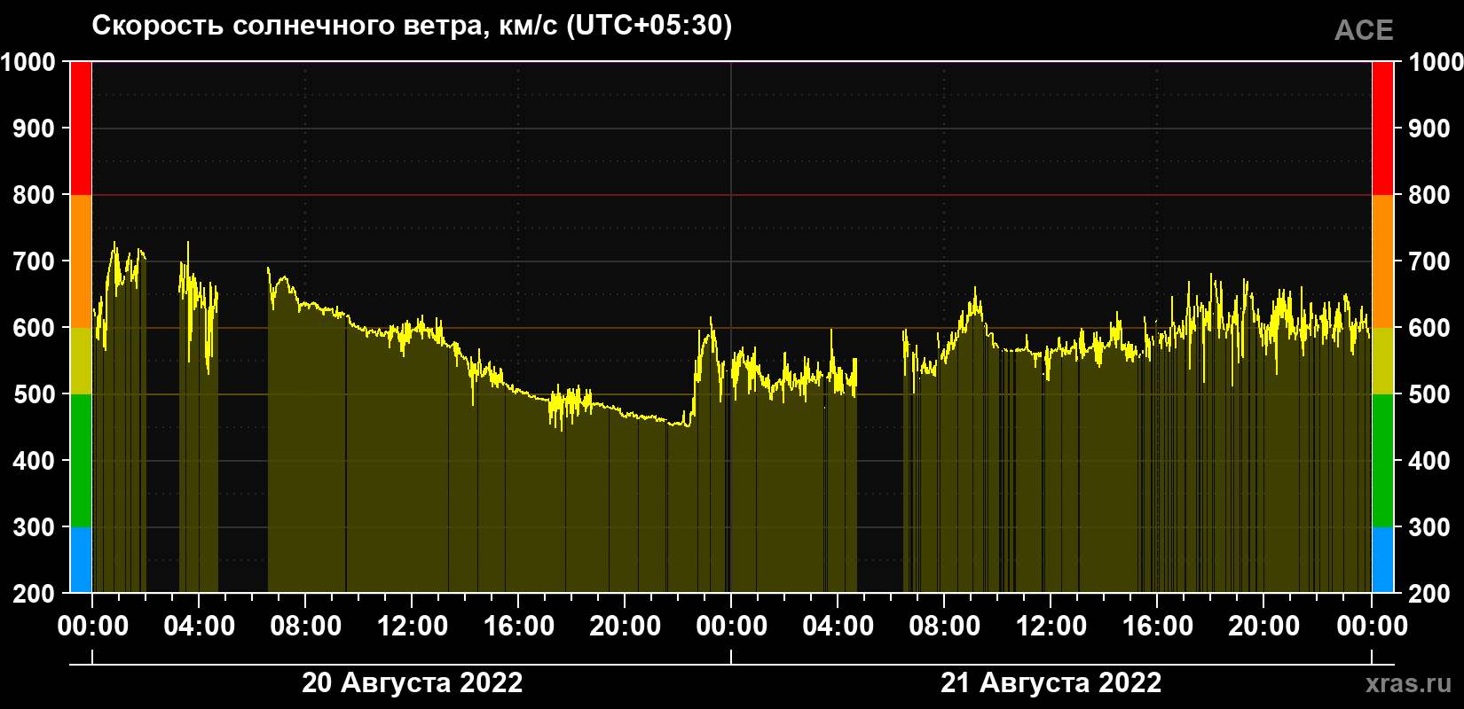 Скорость солнечного ветра