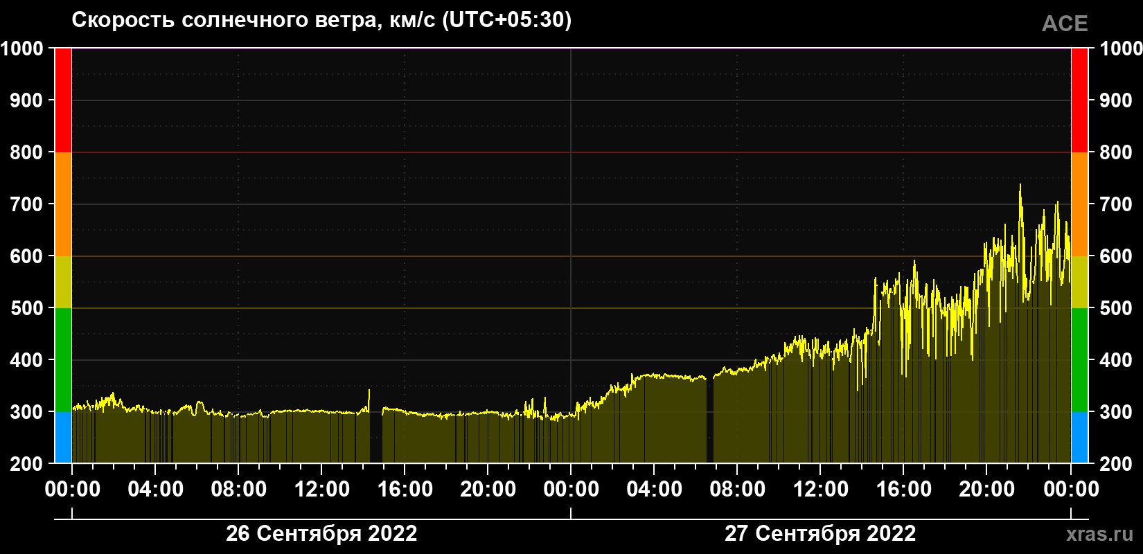 Скорость солнечного ветра